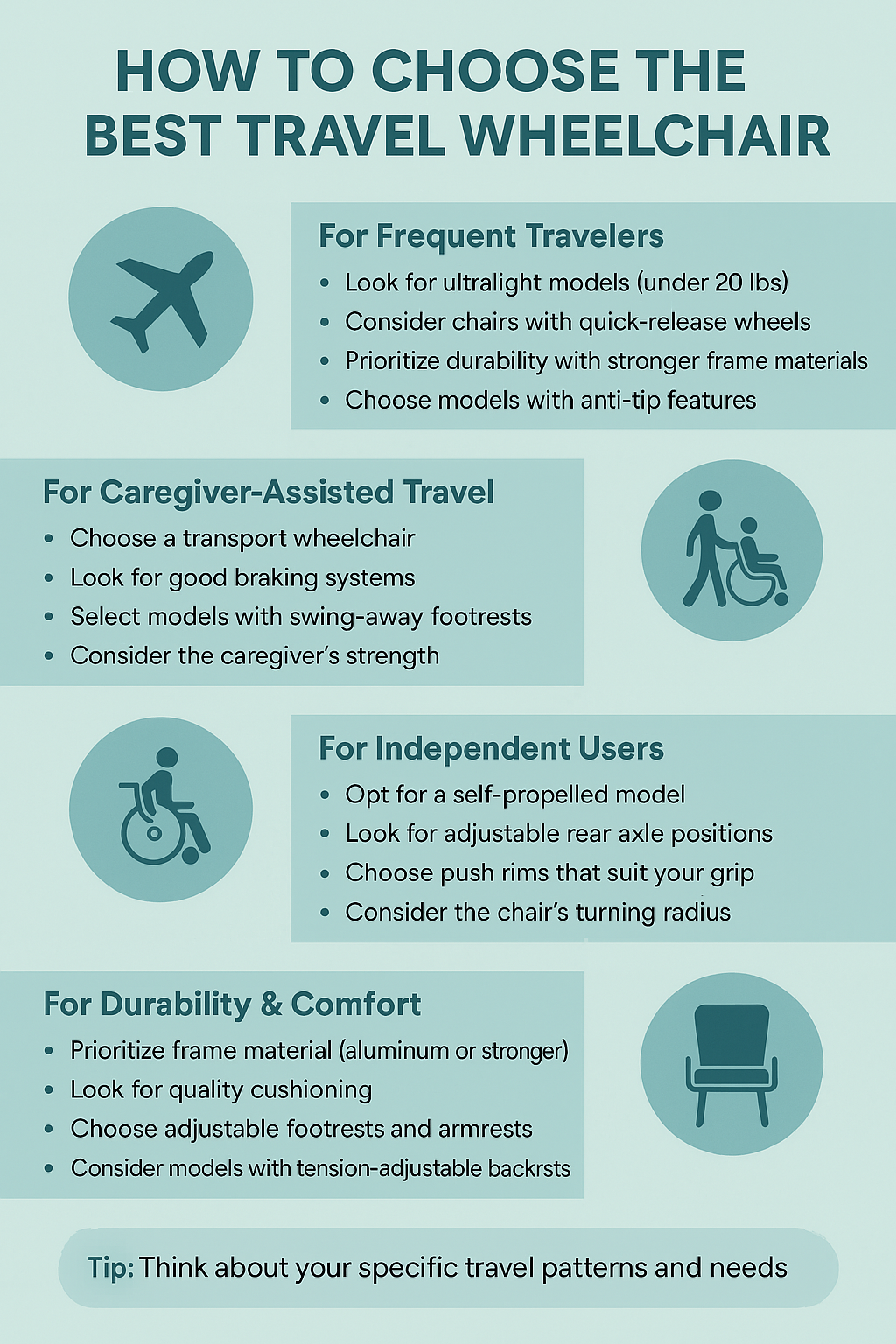 Infographic showing steps for choosing the best travel wheelchair based on user needs, frequency of use, and budget