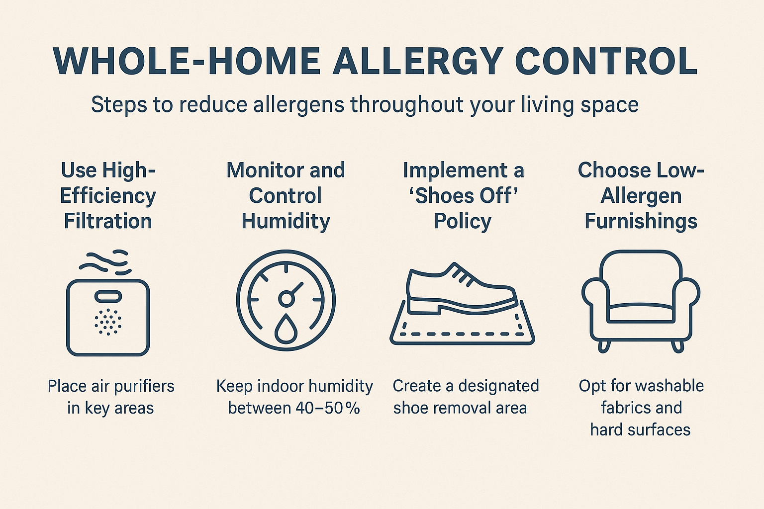 Whole-home allergy control infographic showing four key steps to reduce allergens indoors: use high-efficiency filtration with air purifiers, monitor and control indoor humidity between 40–50%, implement a shoes-off policy with a designated removal area, and choose low-allergen furnishings like washable fabrics and hard surfaces.